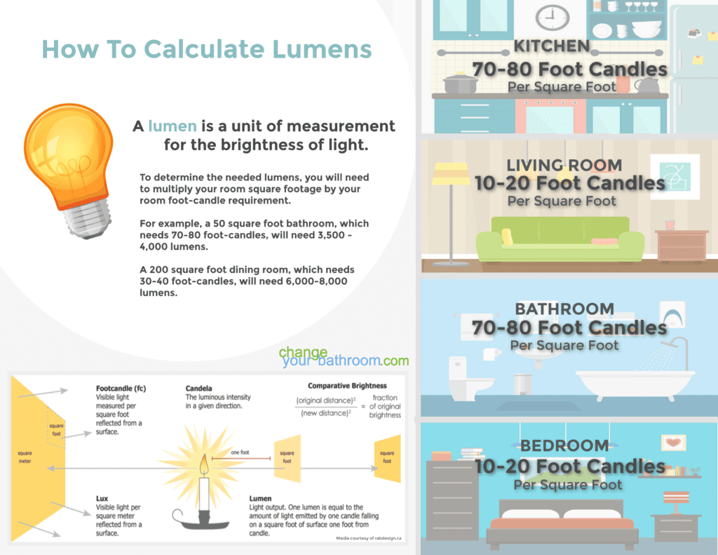 How to Calculate Lumens and Light in your Room